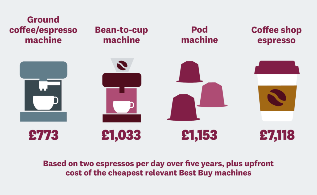 coffee pods price vs making coffee at home