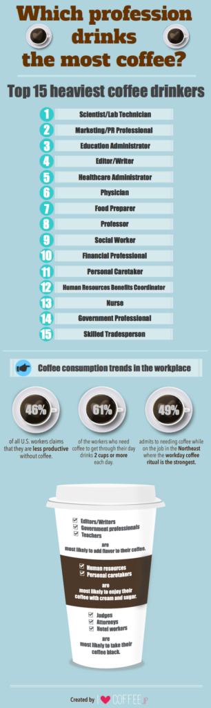 what professions drink the most coffee