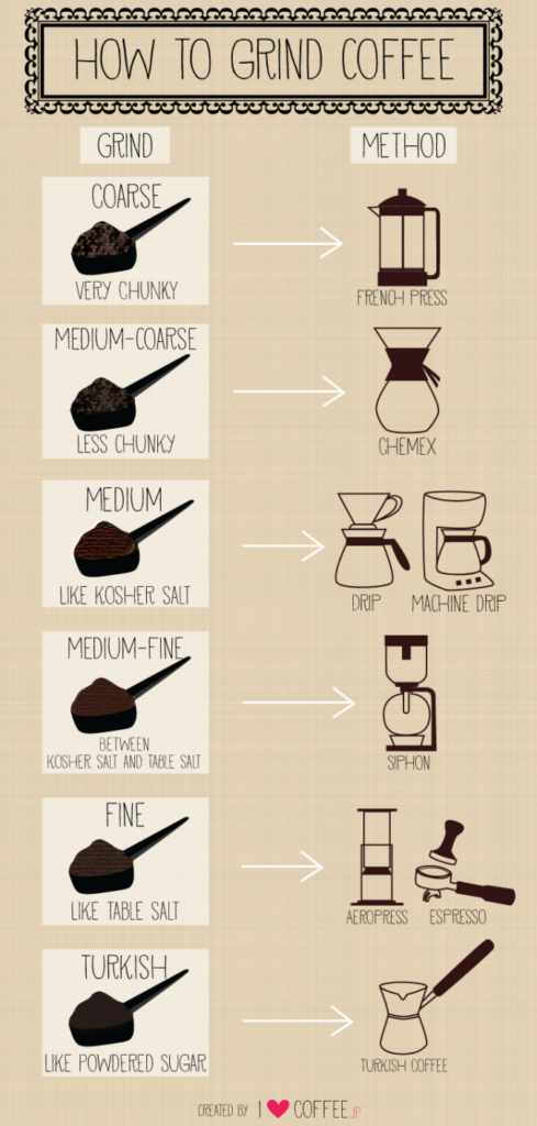 coffee grind size infographic