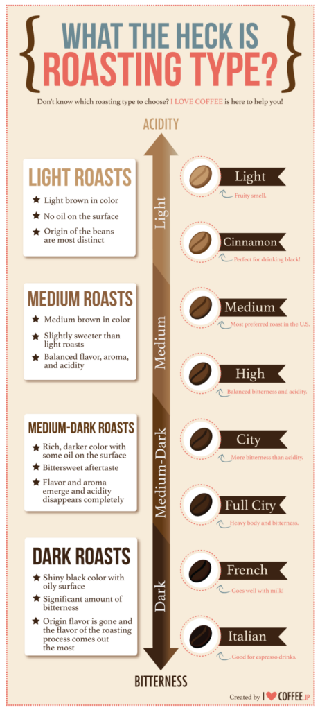 coffee roasting types infographic