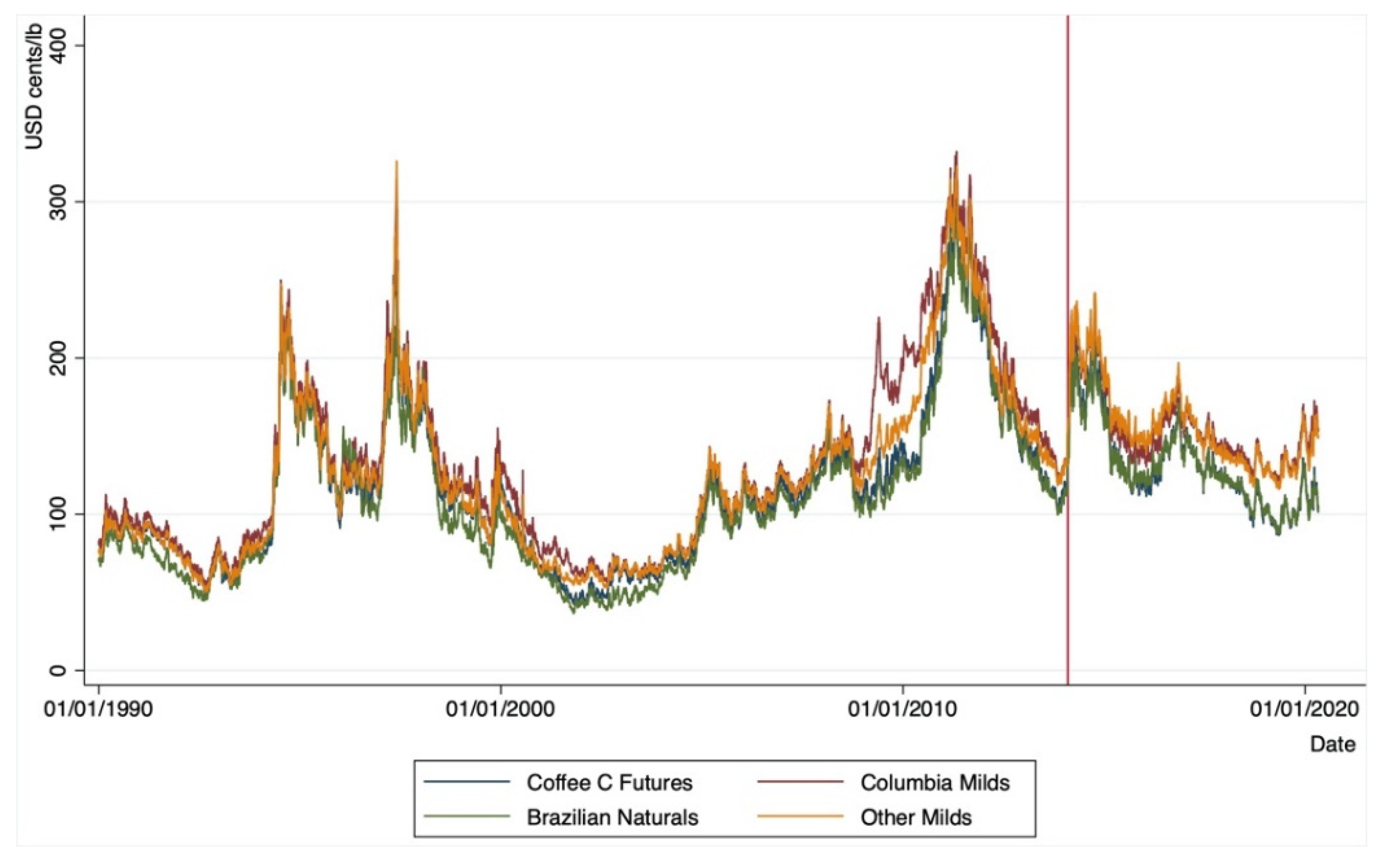 coffee price chart